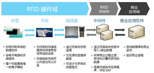 RFID与MES集成两项技术怎样结合比较好