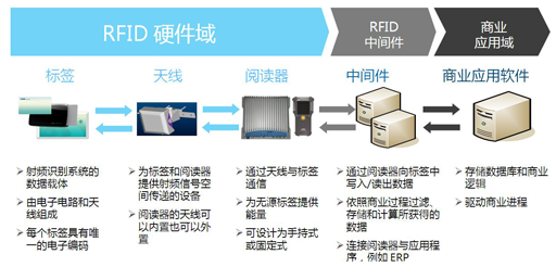 RFID中间件的神秘面纱后面是什么