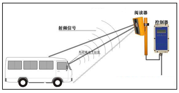 rfid技术在交通领域的应用可以通过什么方式