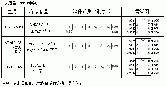 I2C存储器的应用及结构原理解析