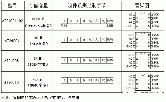 I2C存储器的应用及结构原理解析