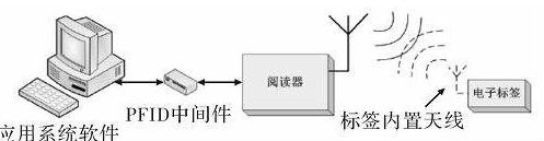 rfid在各行各业是如何应用的