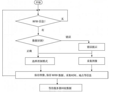 智能交通系统如何加入rfid技术