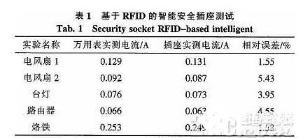 一种基于RFID的智能型安全插座设计流程概述  