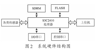 基于Web服务器和S3C2410处理器实现温室茶树培养监测系统的设计