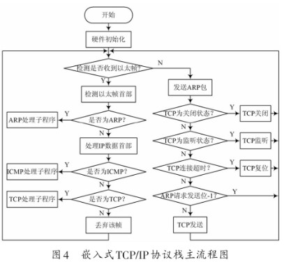 基于Web服务器和S3C2410处理器实现温室茶树培养监测系统的设计