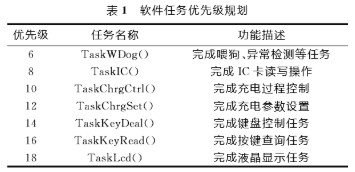 基于Cortex-M3处理器和操作系统实现落地式交流充电桩的设计