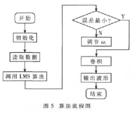 采用μC/OS-II系统和LPC2131微处理器实现自适应均衡器的设计