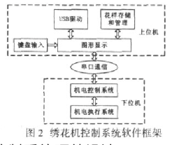 采用LH7A404和LPC2214两款CPU芯片实现绣花机控制系统的设计