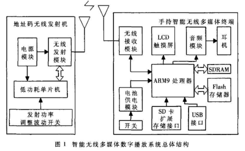 基于S3C2440A处理器和无线收发模块实现无线多媒体播放系统的设计