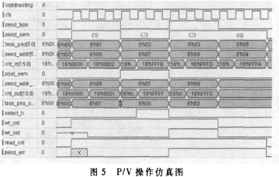 嵌入式μC/OS-II系统中基于ECB基本存储单元实现信号量管理的设计