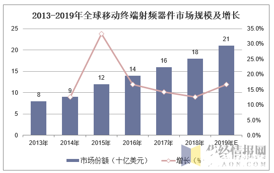 2020中国射频器件行业概况