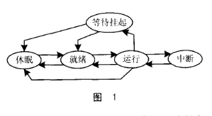 实时嵌入式操作系统μC/OS-II的多任务信息流关键技术研究