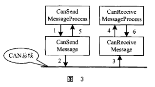 实时嵌入式操作系统μC/OS-II的多任务信息流关键技术研究