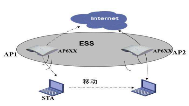 在WIFI无线网络中，手机如何在AP间漫游