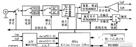 基于PXI总线接口的高速数字化仪模块设计实现方法概述   