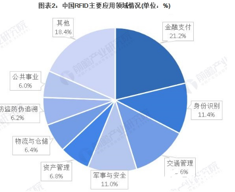 物联网的普及 给RFID产品市场带来了发展机遇     