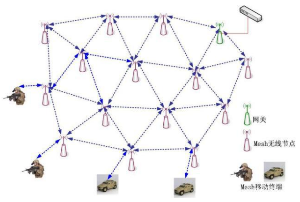 Mesh无线自组网针对各种无线传输的应用