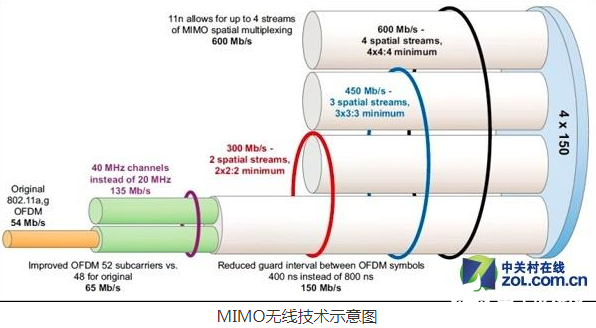 想要解决无线路由器的信号问题 就要选择最适合自己的组网方案 