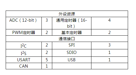 APM32F103xE增强型系列MCU，国产32位MCU首选！