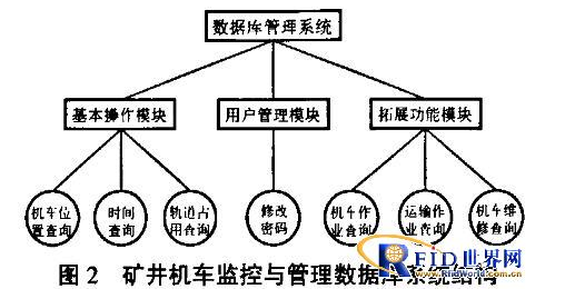 如何利用rfid和WIFI技术来监控矿井机车