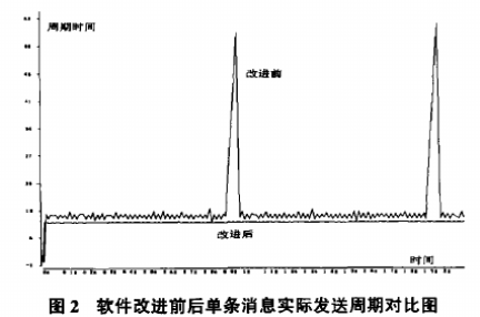 基于CAN总线技术搭建车辆系统网络的仿真测试平台