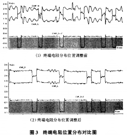 基于CAN总线技术搭建车辆系统网络的仿真测试平台