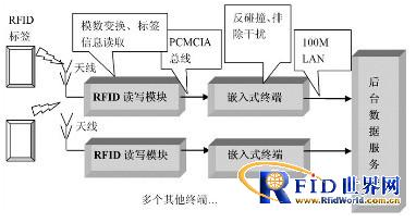 嵌入式RFID读写器是如何设计的