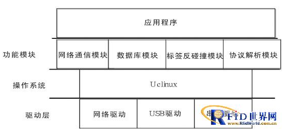 嵌入式RFID读写器是如何设计的