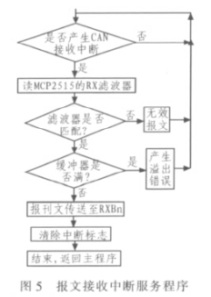 基于CAN智能节点和MC68S08QG8微控制器实现温室测控系统的设计