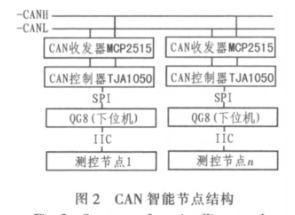 基于CAN智能节点和MC68S08QG8微控制器实现温室测控系统的设计