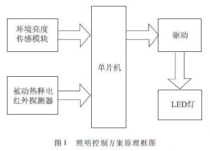 基于STC12C5628AD系列单片机的智能照明控制方案设计