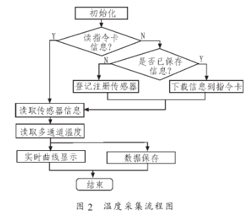 基于一线总线和温度传感器DS18820实现智能建筑温度测试系统设计