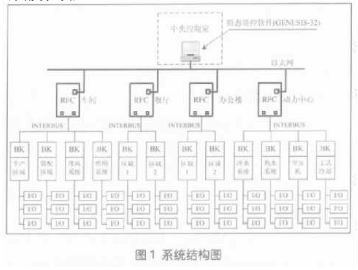 采用INTERBUS总线技术实现楼宇自动化系统的设计