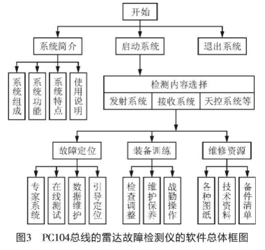 采用堆叠结构形式的总线设计雷达嵌入式故障检测仪系统的设计