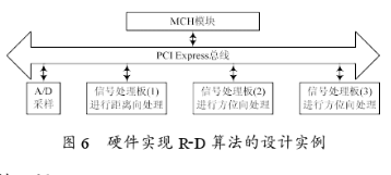 R-D SAR信号处理机的特点及如何实现成像系统的设计