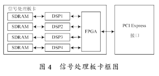 R-D SAR信号处理机的特点及如何实现成像系统的设计