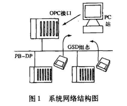 Profibus -DP网络的基本原理、特性及实现系统主从通信的方法