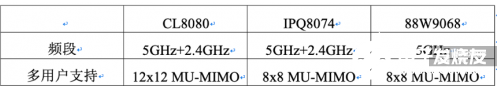 CL8080/IPQ8074/88W9068对比 未来WiFi 6的应用范围将会更广阔