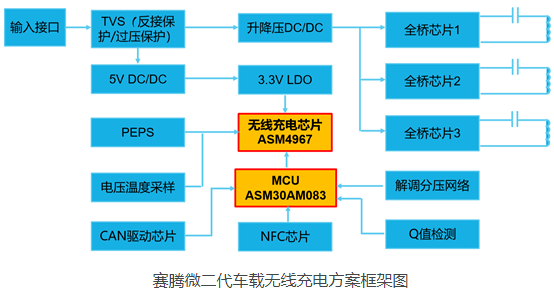 赛腾微推出新一代车载前装无线充电全套解决方案