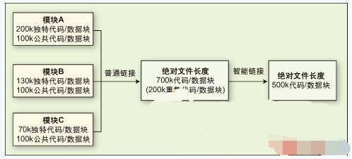 嵌入式系统C++代码如何变成