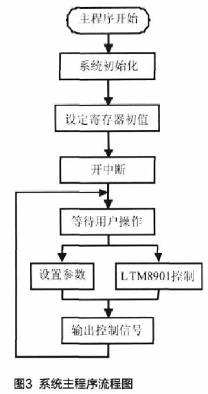 基于AT89S52单片机和LTM8901实现智能环境温湿度控制系统的设计