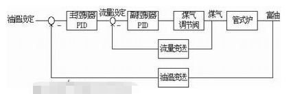 利用基金会现场总线技术对唐钢煤气焦化厂控制系统进行改造设计