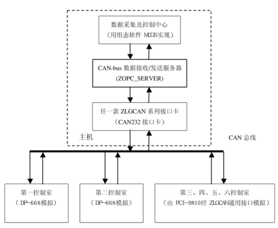 通过CAN-bus总线对室内空调的温/湿度模拟系统进行控制