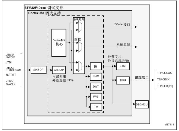 OBG调试接口在单片机中的应用解析