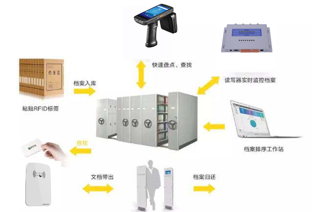 RFID档案管理具有怎样的优势