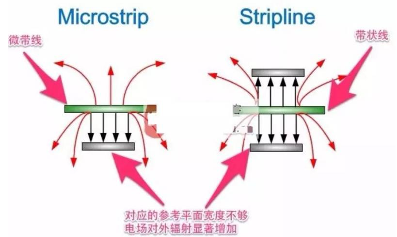 PCB电路板边缘走高速信号线的原理