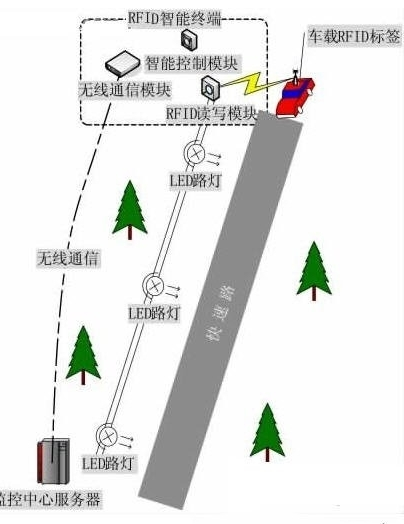 LED路灯智能控制中是如何运用rfid技术的