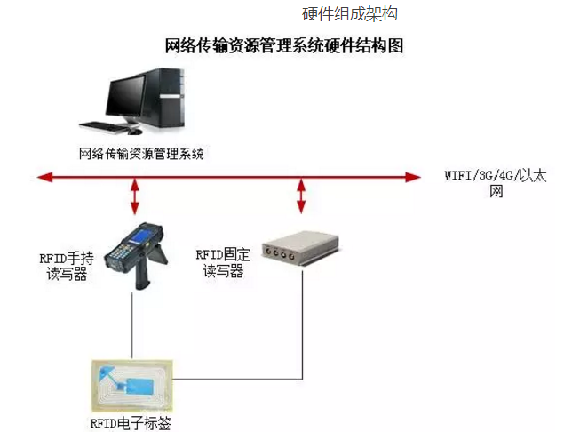 网络资源RFID应用系统是如何实现的