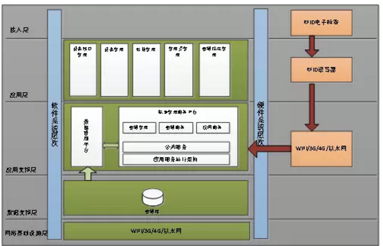 网络资源RFID应用系统是如何实现的